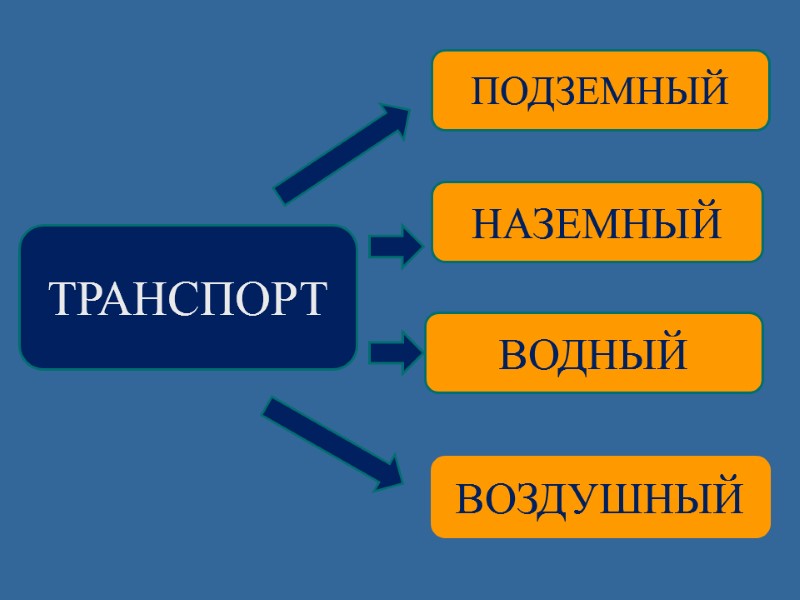 ПОДЗЕМНЫЙ НАЗЕМНЫЙ ВОДНЫЙ ВОЗДУШНЫЙ ТРАНСПОРТ
